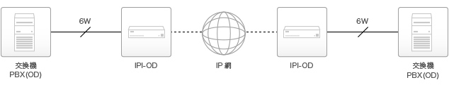 PBX同士の接続(IPI-1-OD)