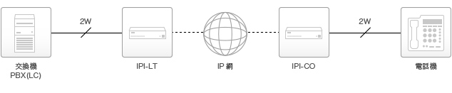 交換機・PBXと電話機の接続(IPI-1-LT、IPI-1-CO)